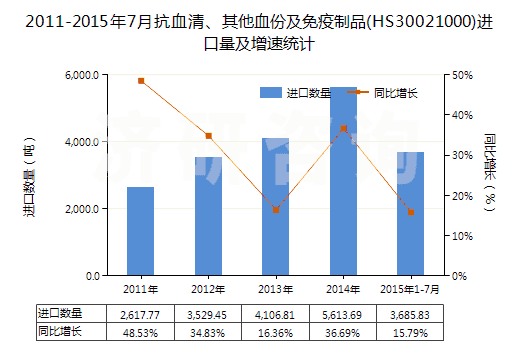 2011-2015年7月抗血清、其他血份及免疫制品(HS30021000)進(jìn)口量及增速統(tǒng)計(jì)